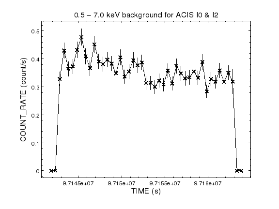 The backgronud light curve shows a similar shape to the particle flux; it is perhaps slightly-higher at the start of the observation and levels off half-way through, but the change is small, a by-eye estimate suggests a change of at most 0.05 counts s^{-1}, so for now I shall use all the data rather than trying to time filter it to remove background flares.