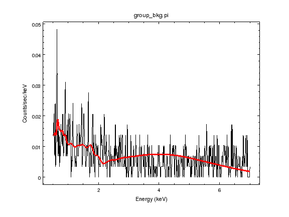 This is very similar to yesterday’s plot, which had a power law with \gamma = -0.03 and thermal plasma with kT = 0.195 keV for solar abundance. Allowing the abundance to vary has not changed the temperature significantly, even with the abundance falling by a factor of \sim 50.