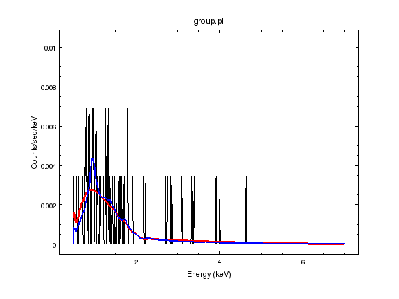 The power-law model is shown in red and the thermal plasma model in blue. The peak in the emission at 1 keV looks to be better fit by the thermal model but it really isn’t clear that we can discriminate between these two models from the spectrum alone.