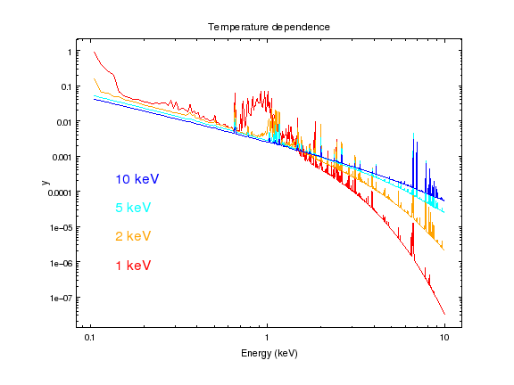 At low energies (below the energy of the plasma), the emission is well approximated by a power law, whereas above this value the emission starts to drop strongly. The temperature of a plasma, when given in energy units, is a measure of this break position. The narrow lines in these plasmas (and not-so-narrow bump just below 1 keV for the 1 keV system) are due to emission from metallic ions in the plasma, which makes temperature and metallicity somewhat hard to disentangle for temperatures around 1 keV. Unfortunately the intrinsic energy resolution of the ACIS detectors is not good enough to resolve these features individually (for that you need to use gratings or an X-ray micro-calorimeter such as flown on Suzaku).