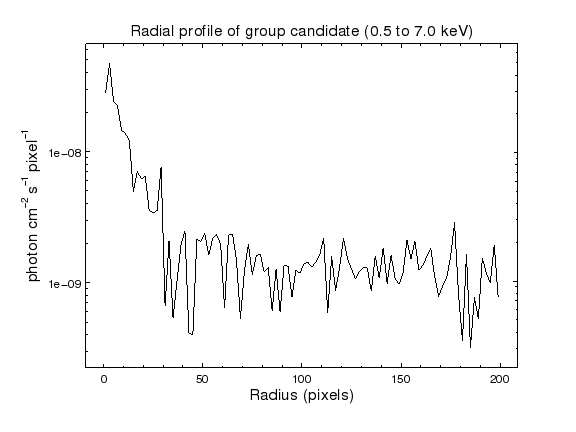 The radial profile shows obvious emission out to \sim 30 pixels, which is \sim 15 arcsec, and possible emission out to \sim 100 pixels, although that could just be me reading too much into the data. A proper analysis would use the counts image, with the chip edges and other sources excluded from the profile. Note that the nearest two sources in the wavdetect output are \sim 175 and \sim 195 pixels away.