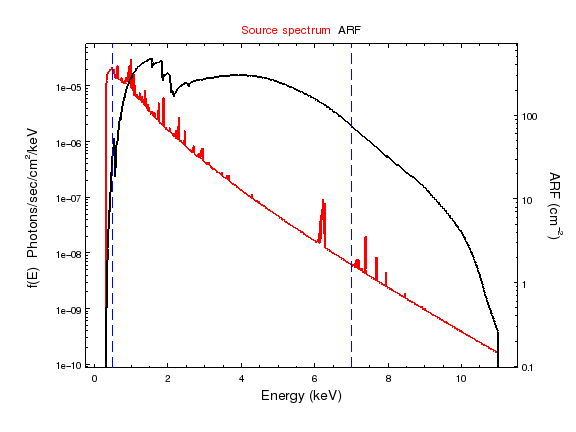 The red line shows the source spectrum (before it enters the telescope) in red, and the effective area (aka ARF) in black. Both are drawn with a logarithmic scale on the ordinate axis. The two vertical lines show the position of the 0.5 and 7.0 keV energies; outside these values the combination of source * ARF drops quickly.