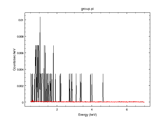 The black line is the source and the red line the background level. The background signal is almost insignificant - earlier I estimated that there are \sim 5 background events in the 64 events in the source region - except that the background spectrum has a much-different shape to the source. The source emission is concentrated below \sim 2 keV, whereas the background signal extends across the whole energy range. This is important because we do not want the high-energy events biasing the source spectrum (making it try to account for these photons); one option would be to cut out this energy range from the fit, but we also want to use the lack of counts here as a constraint on the fit.